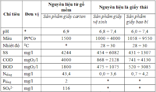 Thanh phan nuoc thai cua mot so nha may san xuat giay va bot giay