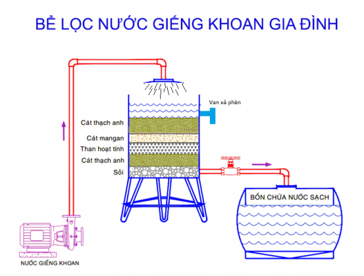 Cách xử lý nước giếng khoan hiệu quả, tiết kiệm chi phí
