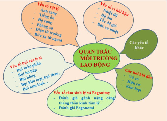 các yếu tố quan trắc
